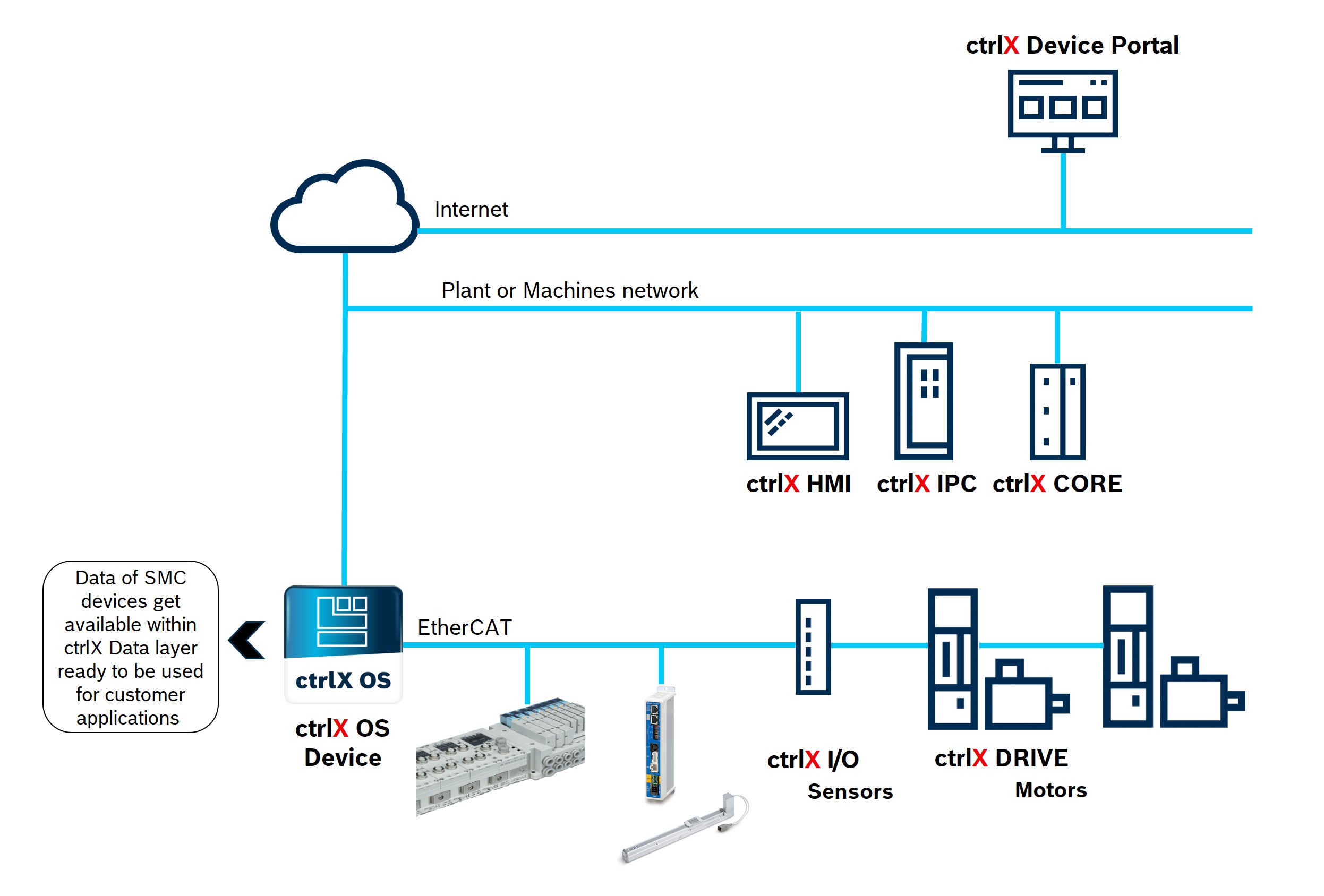 SMC Deutschland GmbH - ctrlX AUTOMATION